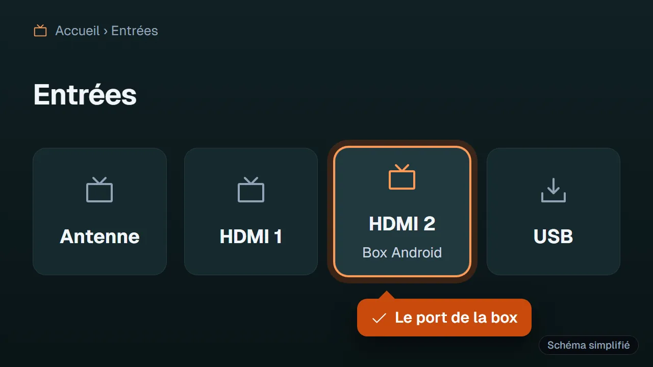 Schéma : Menu Entrées d'une TV LG avec le port HDMI de la box sélectionné
