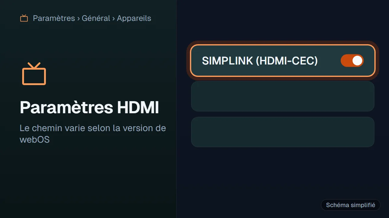 Schéma : Réglage SIMPLINK (HDMI-CEC) activé dans les paramètres HDMI d'une TV LG