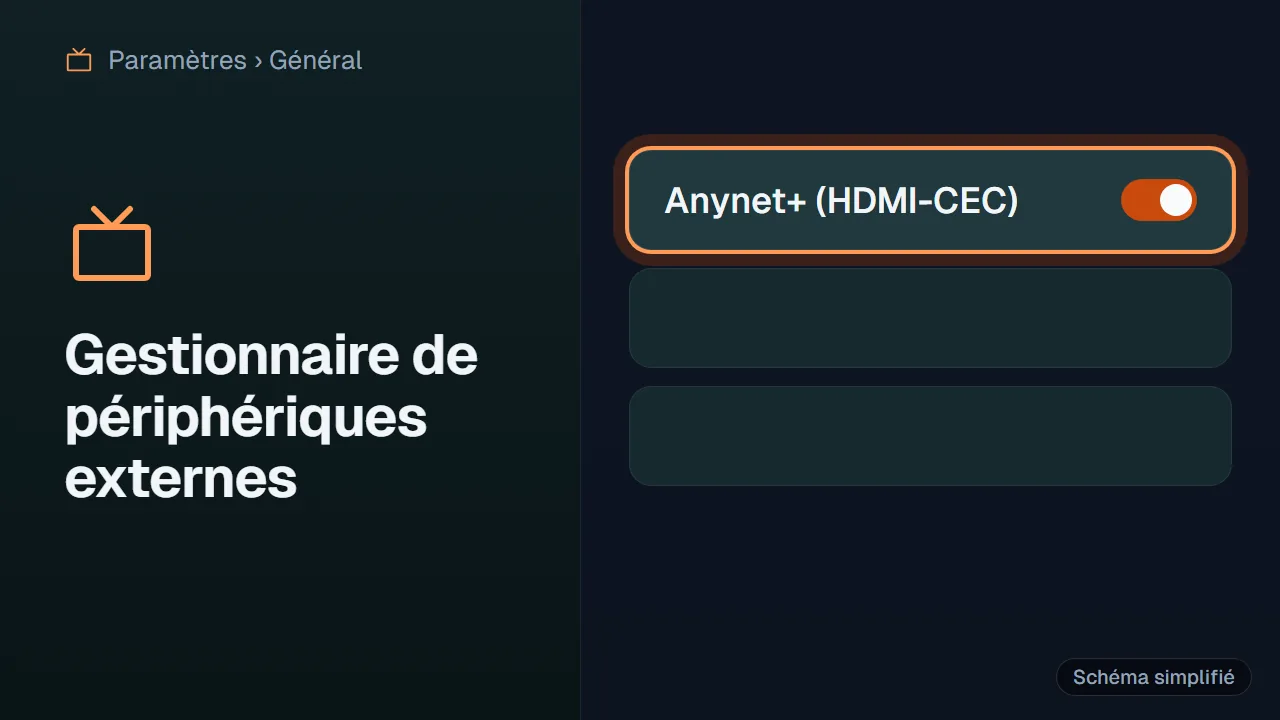 Schéma : Réglage Anynet+ (HDMI-CEC) activé dans les paramètres d'une TV Samsung