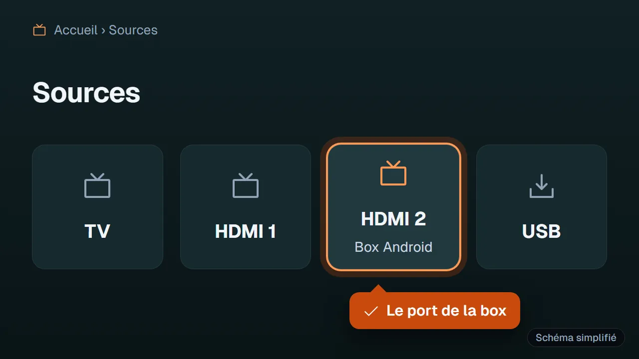 Schéma : Menu Sources d'une TV Samsung avec le port HDMI de la box sélectionné
