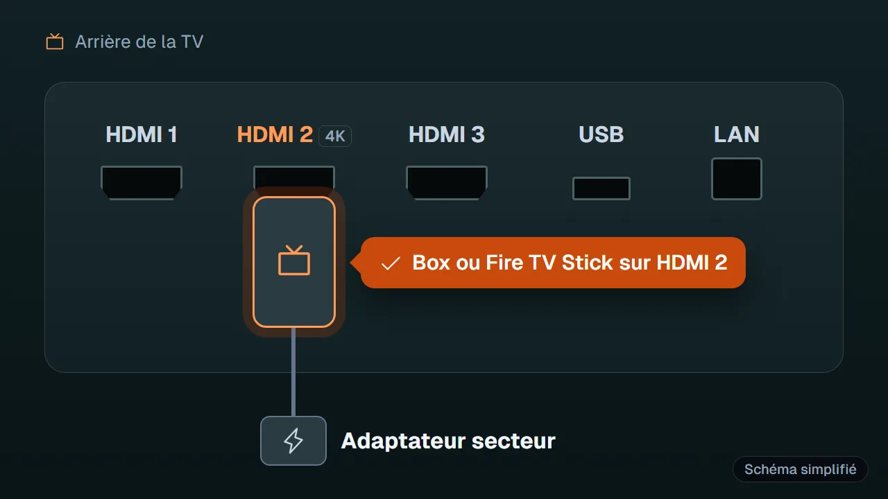 Schéma : Ports HDMI à l'arrière d'une TV avec une box branchée sur le port HDMI 2