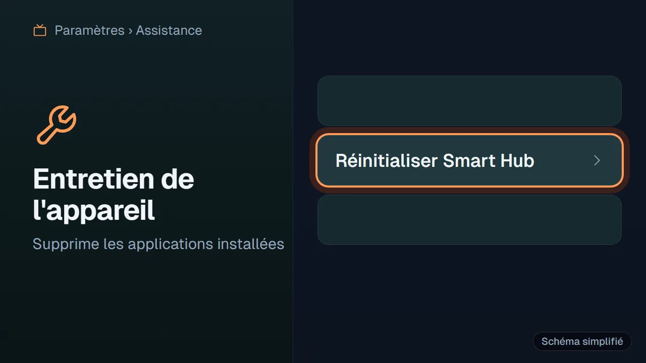 Schéma : Option Réinitialiser Smart Hub dans le menu Assistance d'une TV Samsung