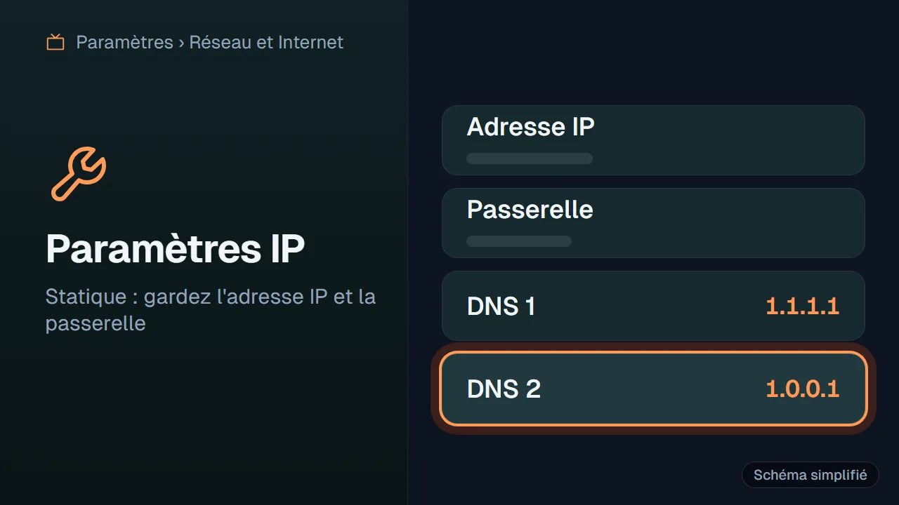 Schéma : Écran Paramètres IP d'une Android TV avec les champs DNS 1 et DNS 2