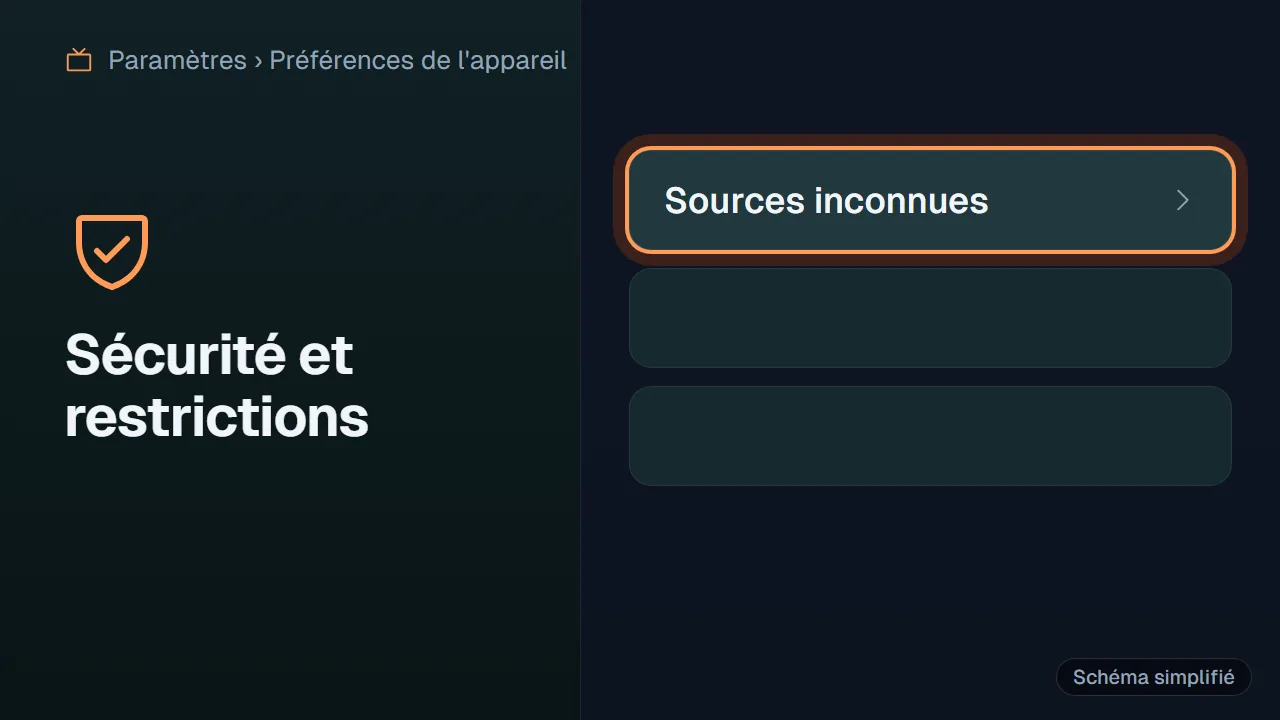 Schéma : Menu Sécurité et restrictions d'une Android TV avec l'option Sources inconnues